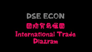 【DSE ECON】圖解國際貿易International Trade 含tariff及不含tariff [upl. by Ettevy]