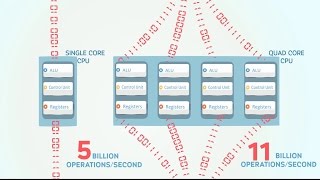 What is Multi Core CPU E learning animation video [upl. by Ahsieyn352]