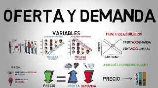 OFERTA y DEMANDA  Explicado para principiantes [upl. by Odradlig]