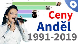 Vítězové Ceny Anděl 1991  2019 [upl. by Trebloc397]