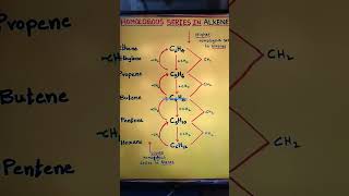 Homologous series in Alkenes chemistry organicchemistry alkenes structure higher lower [upl. by Eltsryk]