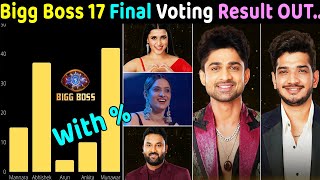 Bigg Boss 17 Finale Voting Result got Out Here is The Winner [upl. by Eeclehc]