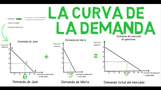 Curva de demanda  Cap 1  Microeconomía [upl. by Imhsar814]