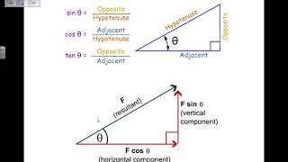 Parallelogram of Forces and Resolving Forces  GCSE Physics Revision [upl. by Lad]