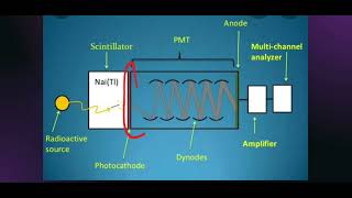 What is a Scintillation Counter   Working of Scintillation Counter  Measurement of Radioactivity [upl. by Anaher]