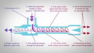 Vortex Tube Technology [upl. by Severson]