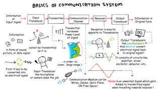 Basics Of Communication System [upl. by Delila]