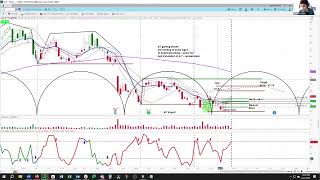 LVS Long Trade Idea  Price Projections and Timing  Short Term Cycle Chart Analysis [upl. by Llenral]