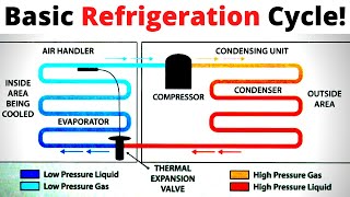 HVACR Basic Refrigeration Cycle Explained Air Conditioning amp Refrigeration Cycle Tutorial [upl. by Bigot378]