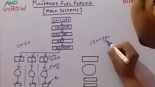 Pulverized Fuel Firing Main Systems हिन्दी [upl. by Wilmott638]