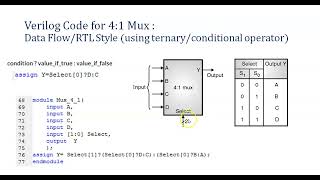 Part1 Verilog Code for 41 Multiplexer in Dataflow using Ternary Operator [upl. by Einittirb251]