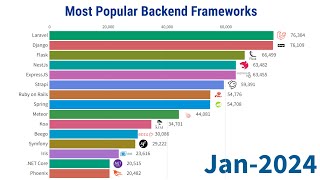 Most Popular Backend Frameworks  20122024 [upl. by Euqenimod]