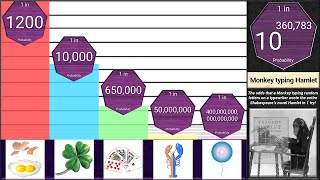 Probability Comparison Rarest Things in the Universe [upl. by Millur]