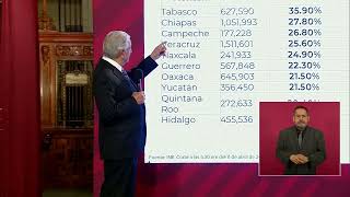 López Obrador analiza los resultados de la Revocación de Mandato [upl. by Idnarb779]