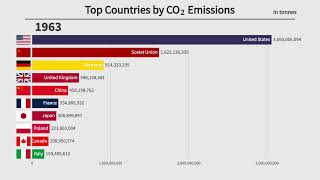 Top 10 Polluting Countries by CO2 Emissions 18402021 [upl. by Pauline379]