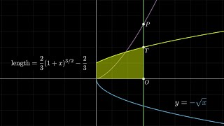 Arc Length of a Semi Cubical Parabola  Rectification of Curves  Part III [upl. by Patterson]