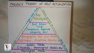 Maslows theory of self Actualization [upl. by Nehtan]