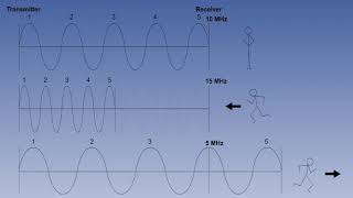 ATPL Training Radio Navigation 06 Propagation Theory Doppler [upl. by Teddi30]