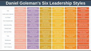 The Six Leadership Styles by Daniel Goleman [upl. by Einnhoj]