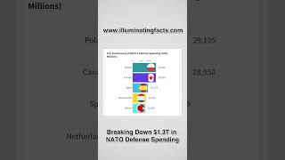 Breaking Down 13T in NATO Defense Spending [upl. by Atram]