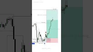 ICT Accumulation Manipulation Distribution market cycle [upl. by Dellora]