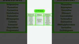 CYP450 SUBSTRATE  INHIBITORS AND INDUCERS clinicalpharmacist ENZYMESpharmacology pharmacist [upl. by Sivraj]