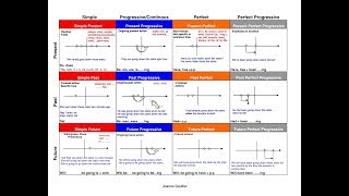 ingilizce tüm zamanlar mantığı ve detaylı anlatım bol örneklerle [upl. by Ailen740]