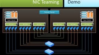 ADD and Remove NIC Teaming Part 9 [upl. by Ulphia]