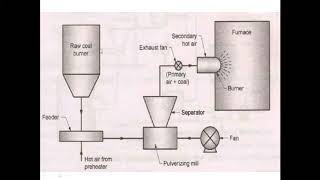 Pulverised fuel firing [upl. by Winter]