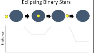 Eclipsing Binary Stars [upl. by Raveaux859]