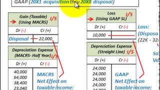 Depreciation Accounting MACRS vs GAAP Book Depreciation Effect On Taxable Income [upl. by Tanny960]