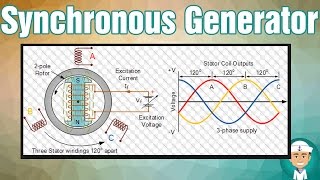 How Does Synchronous Generator Works [upl. by Ogden]