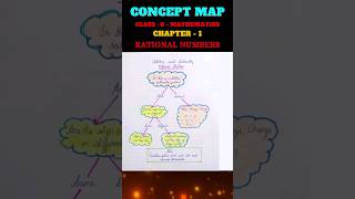 Class 8 Maths Chapter 1 Rational Numbers  Mind Map  Concept Map  NCERT mindmapping maths [upl. by Medorra]