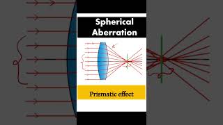 How aspheric lenses fix spherical aberration [upl. by Robb602]