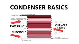 HVACR Condenser Basics [upl. by Maggio]