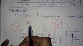 Stability of Floating amp Submerged Body  Metacentre amp Metacentre Height  Fluid Mechanics [upl. by Merrell]