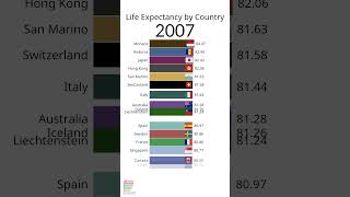 Life Expectancy by Country [upl. by Igic185]