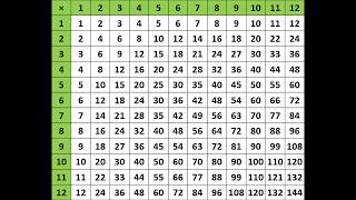 multiplication table 1 to 12 chart [upl. by Hitt]