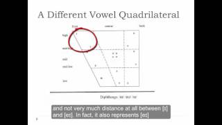 Phonology and Phonetic Transcription Part 16 Vowel Charts [upl. by Ecnaralc]