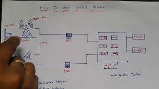 How does cellular Networks Working Tamil  Tamil Tamizha [upl. by Aicissej]