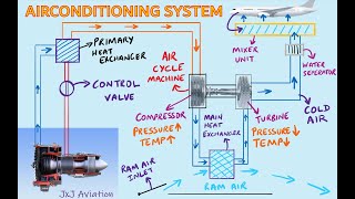 How does Air Conditioning System in an Aircraft function  Principle of Air Cycle Machine  AV Notes [upl. by Isawk227]