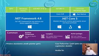 2 NET Framework ve NET Core Nedir Farkları Nelerdir [upl. by Jud143]