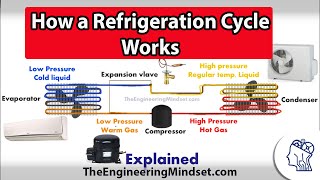 Basic Refrigeration cycle  How it works [upl. by Yenobe]