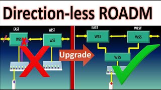 Directionless ROADM DWDM WSS in optical network Directional vs Directionless [upl. by Ajiam]