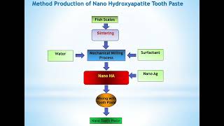 Biogenic Nano Hydroxyapatite for Tooth Paste [upl. by Ottinger374]