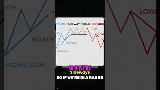 UpTrend DownTrend and Sideways Price Movements p2 forex forextrading moneymindset [upl. by Semela]