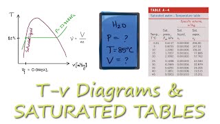 Thermodynamics Water TABLES Saturated Liquid Example in 2 Minutes [upl. by Dijam]