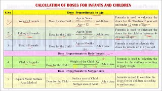 POSOLOGY Dose Calculation of Drugs HINDI GPATNIPER Pharmacist Drug Inspector Exclusive [upl. by Notgnihsaw]