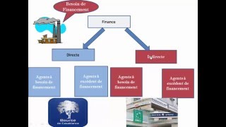 Système financier 1  la finance indirecte [upl. by Catha]