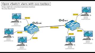 ovstoolbox tutorial 01 Open vSwitch vlans [upl. by Nede807]